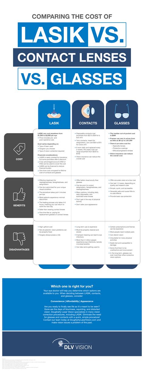 lasik surgery vs contact lenses